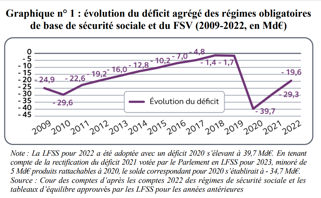 évolution du déficit de la sécurité sociale entre 2009 et 2022
