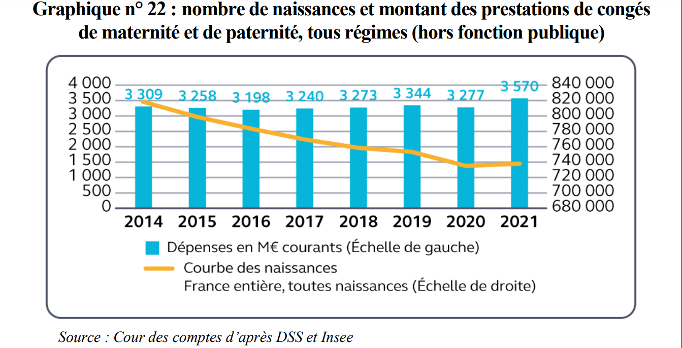 nombre de naissances et montant des prestations de congés de maternité et de paternité
