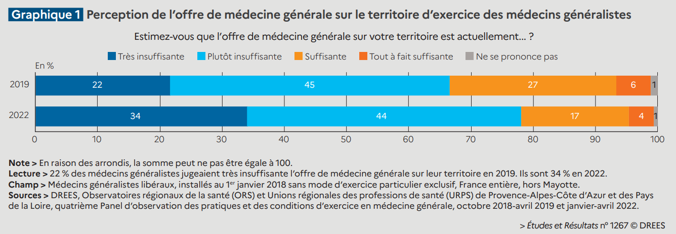 perception des médecins sur l'offre de médecine générale sur le territoire
