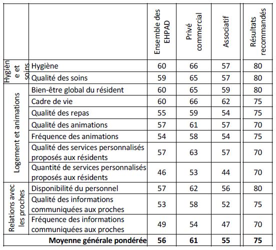 Note moyenne des EHPAD qualité hygiène soin logement relation 