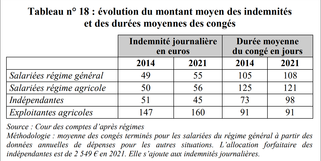 évolution du montant moyen des indemnités et des durées moyennes des congés