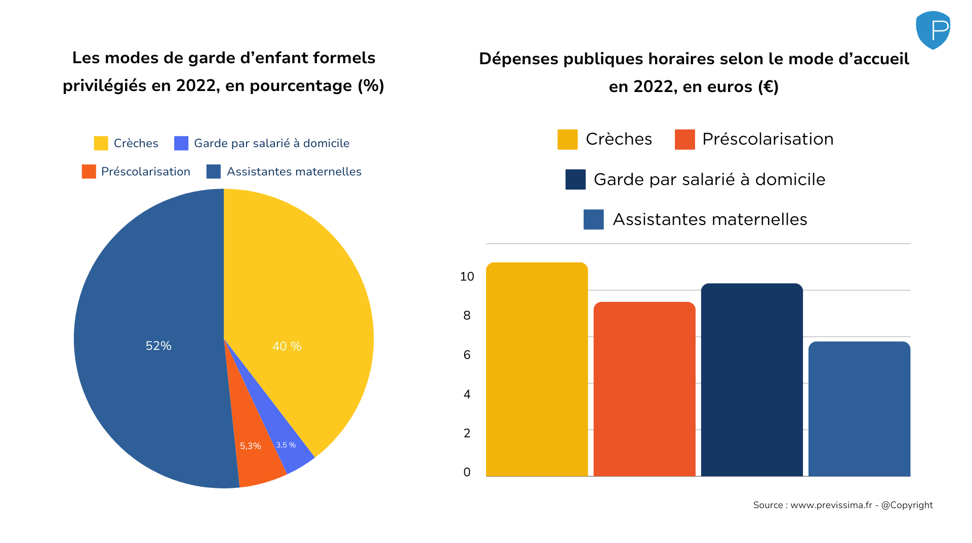 Comparaison des modes de garde privilégiés et des dépenses publiques liés à eux.