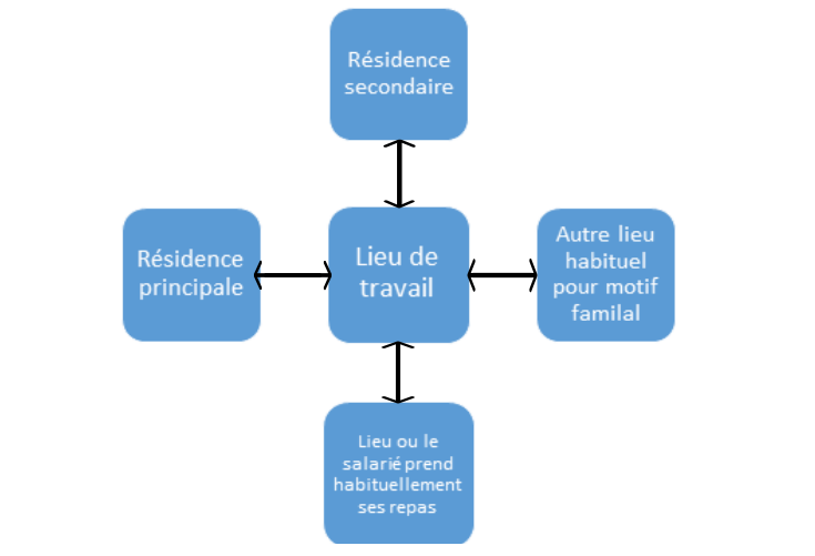 Accident de trajet : point de départ et d'arrivée du trajet