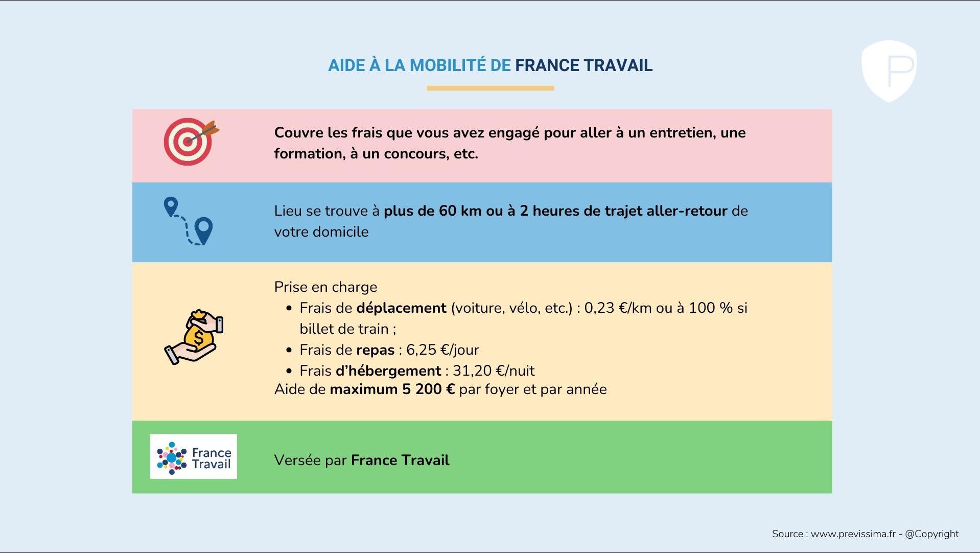 infographie aide à la mobilité versée par France Travail récapitulatif