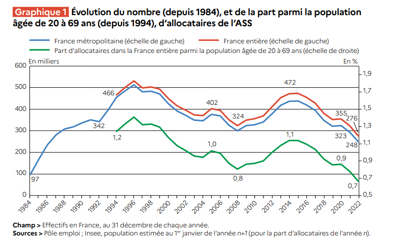 Allocation de solidarité spécifique