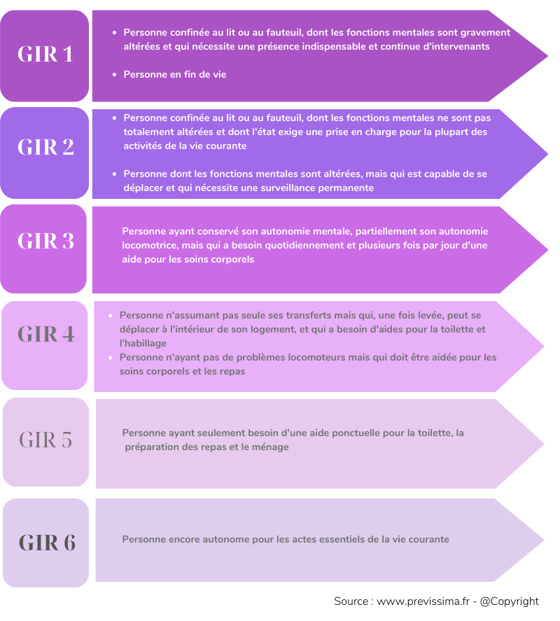 Grille Aggir Assurance dépendance