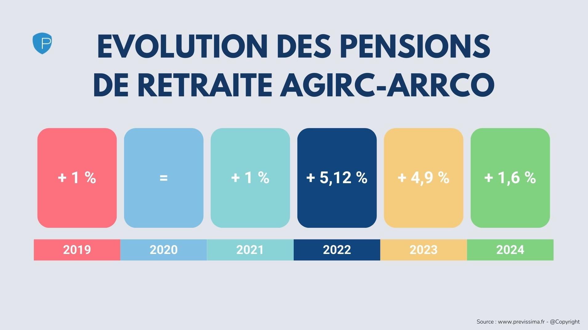 https://www.previssima.fr/files/previssima/infographies/augmentation-des-pensions-de-retraite-complementaire-2.png