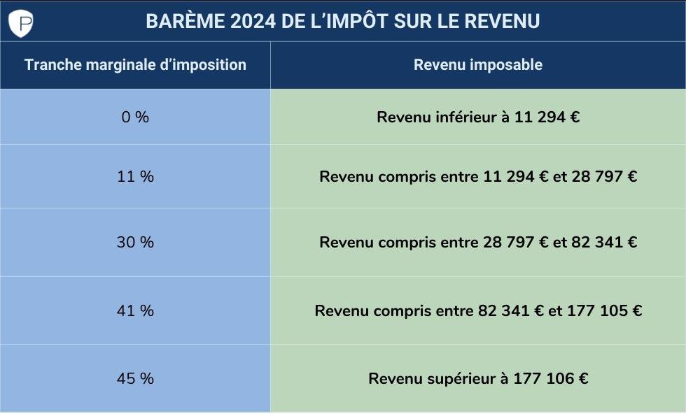 barème IR 2024