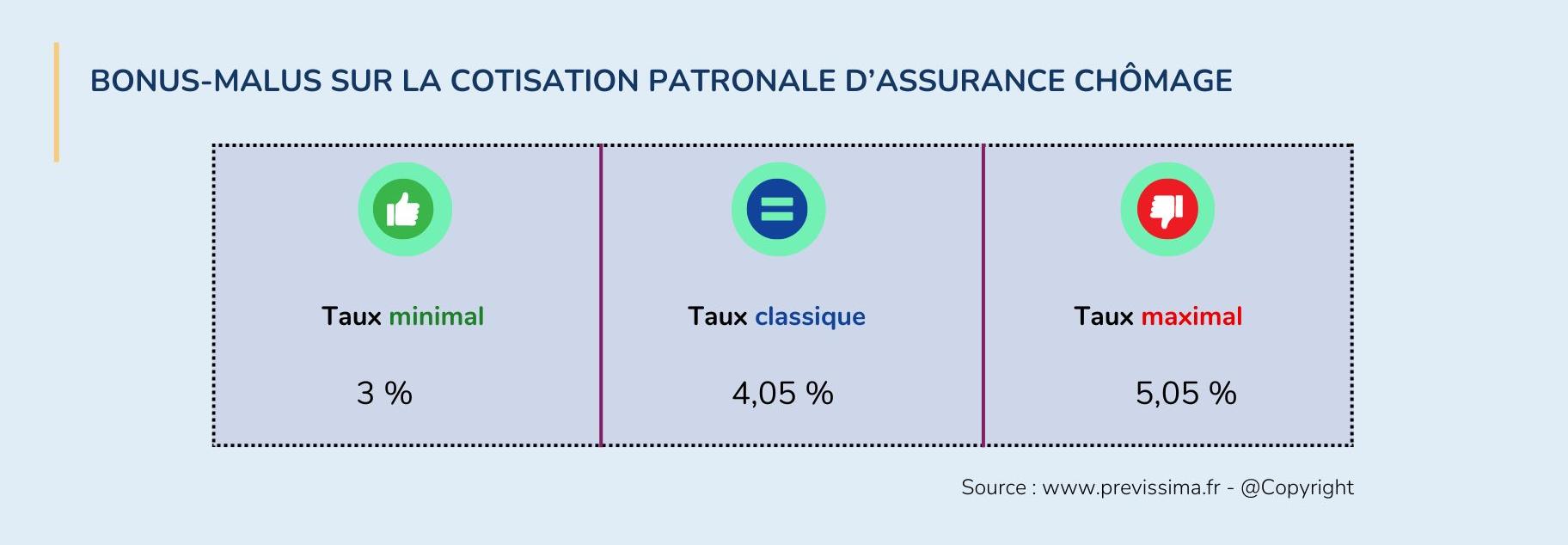 infographie bonus malus taux de contribution chômage 