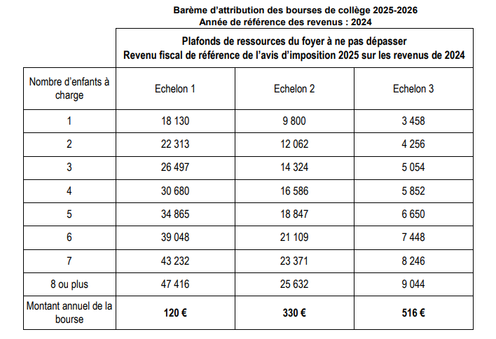 infographie plafond ressources bourse college