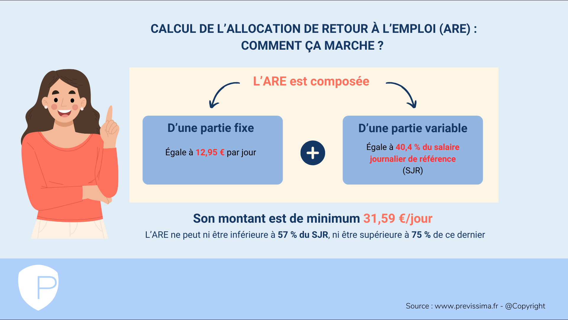 infographie comment est calculé l'ARE chômage réforme 