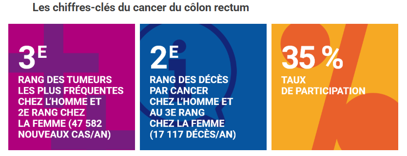 Cancer colon chiffres clés