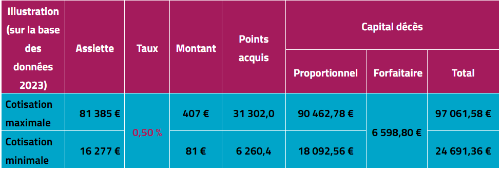 Exemple de calcul capital décès CIPAV 2023