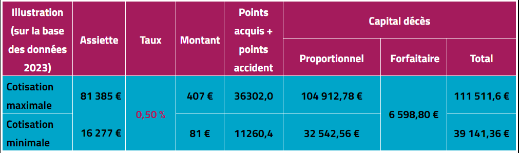 Exemple capital deces garantie accident CIPAV 2023