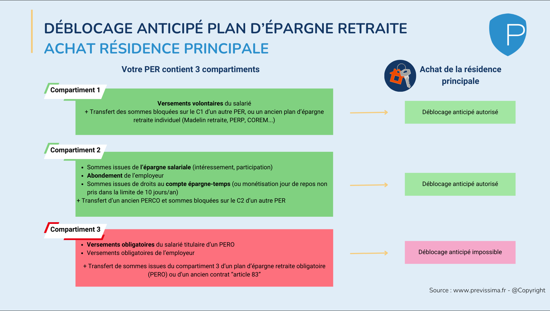 infographie PER logique des trois compartiments versements obligatoires