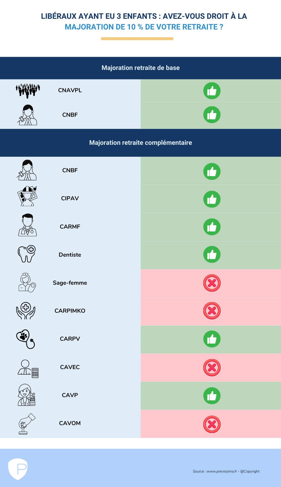 infographie professionnels libéraux quelles sont les caisses de retraite complémentaires qui octroient +10 % sur le montant de la pension si vous avez eu ou élevé 3 enfants CIPAV CARPIMKO CARMF CNBF 