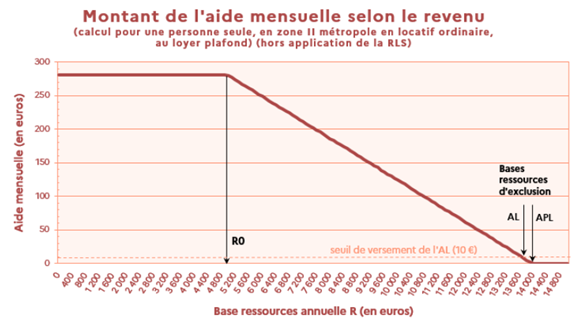 montant des apl graphique