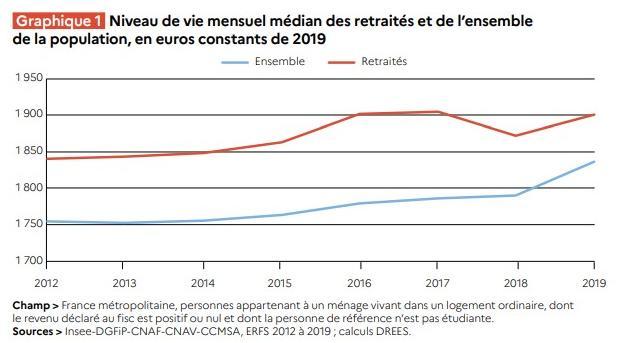 infographie niveau de vie des retraités par rapport au reste de la population en france