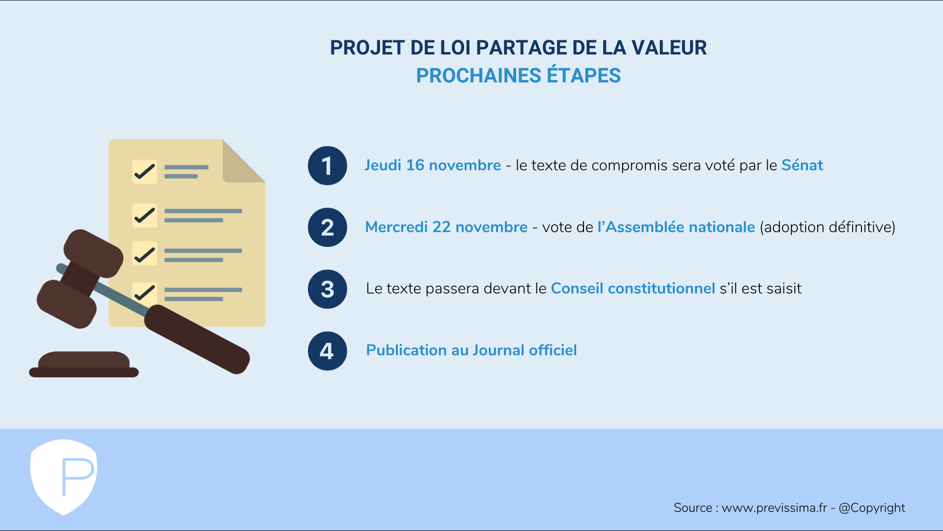 infographie les prochaines étapes du projet de loi relatif au partage de la valeur Sénat Assemblée nationale Journal officiel 