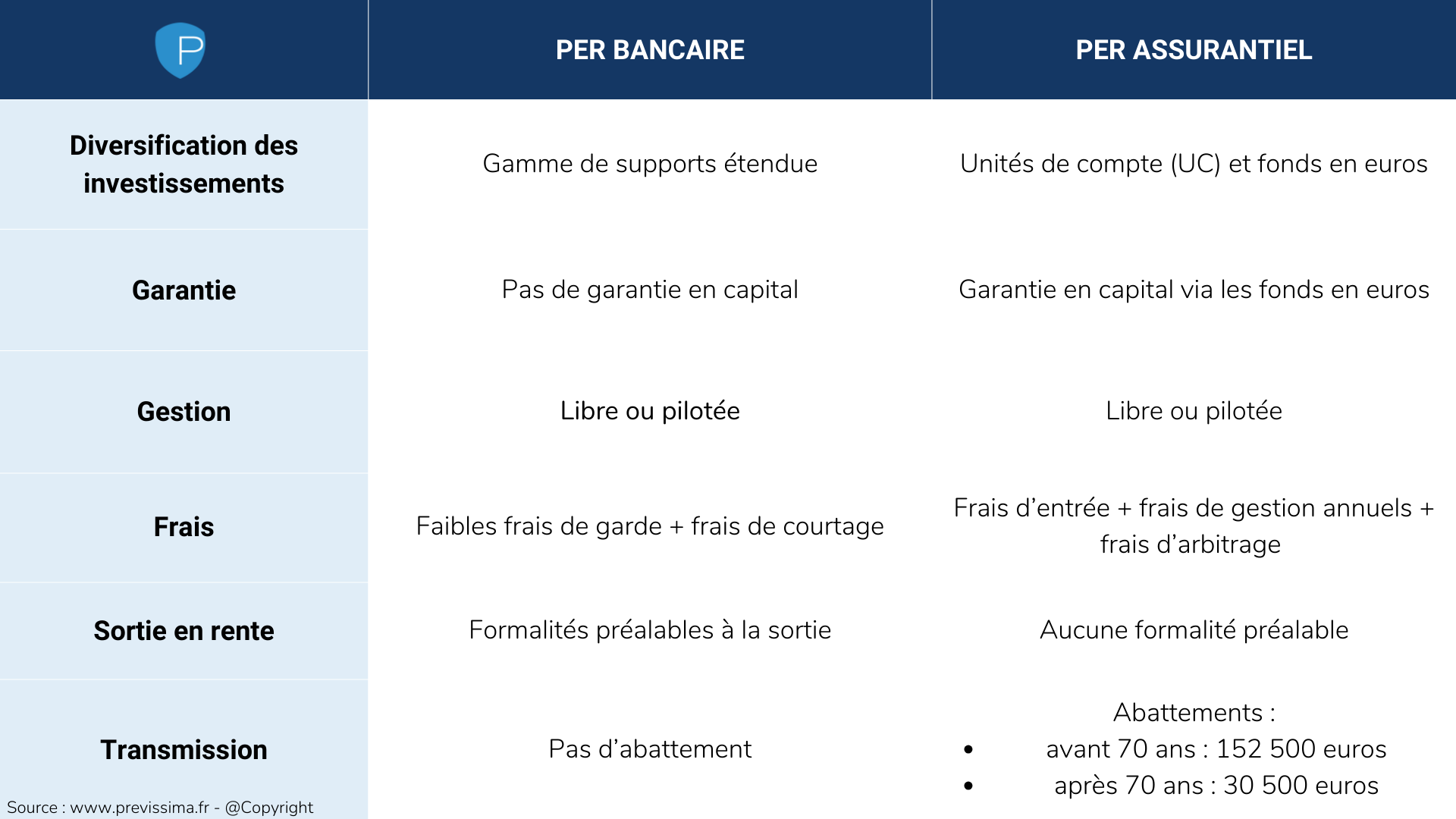 Per assurantiel bancaire