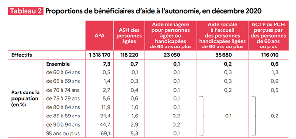 Proportions de bénéficiaires d’aide à l'autonomie en décembre 2020