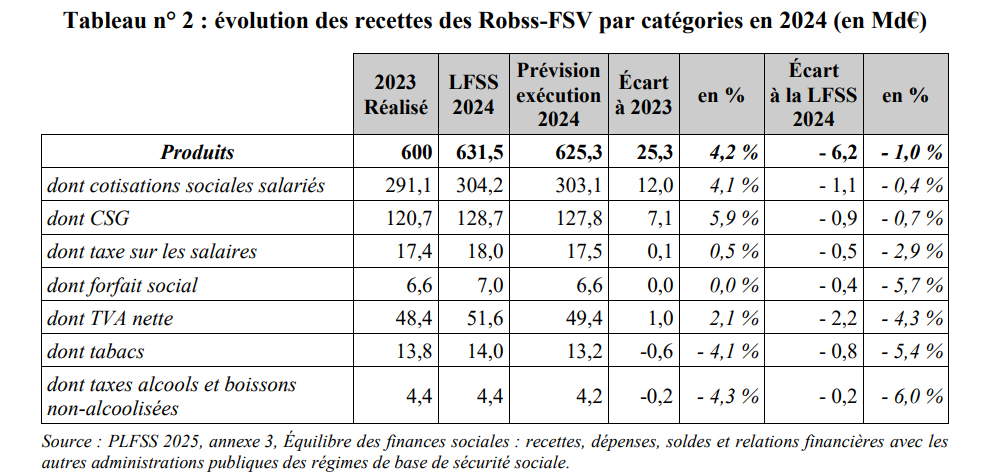 infographie recette financement sécurité sociale