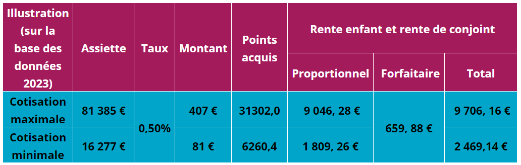 Exemple rente conjoint et enfant CIPAV 2023