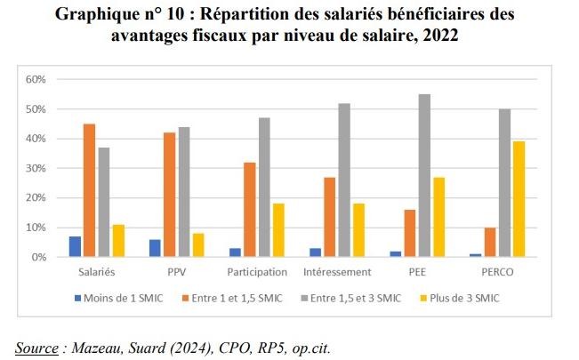 Répartition PPV