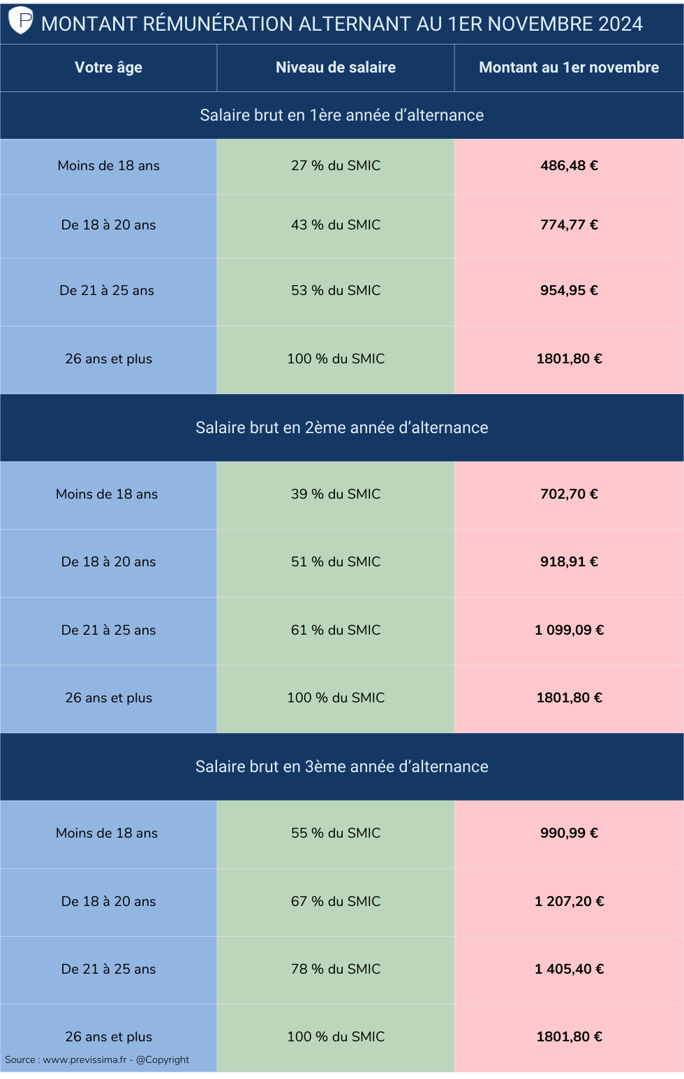 infographie SMIC alternant 1er novembre 2024