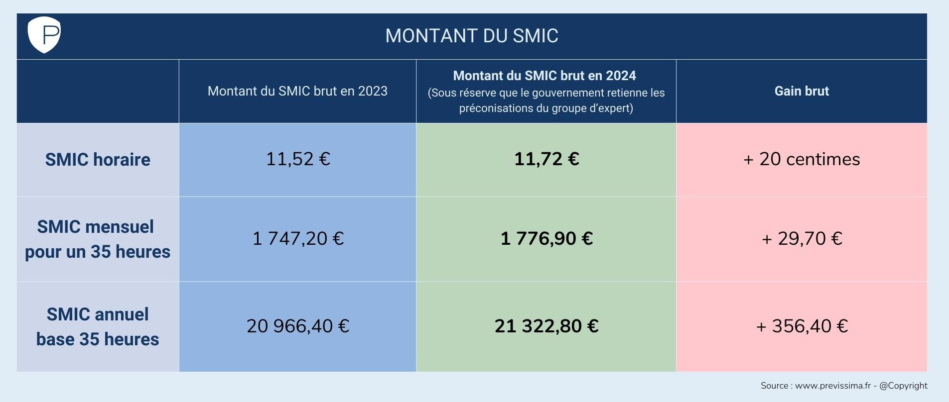 infographie montant 2024 smic horaire, mensuel et annuel + gain pour le salarié