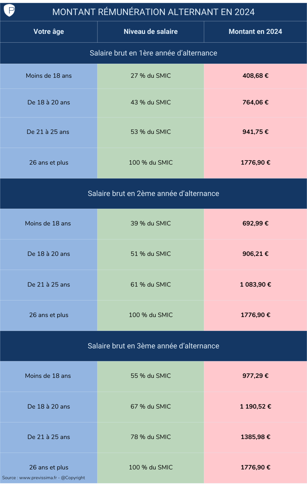 infographie montant salaire alternant en 2024 (en fonction du SMIC)