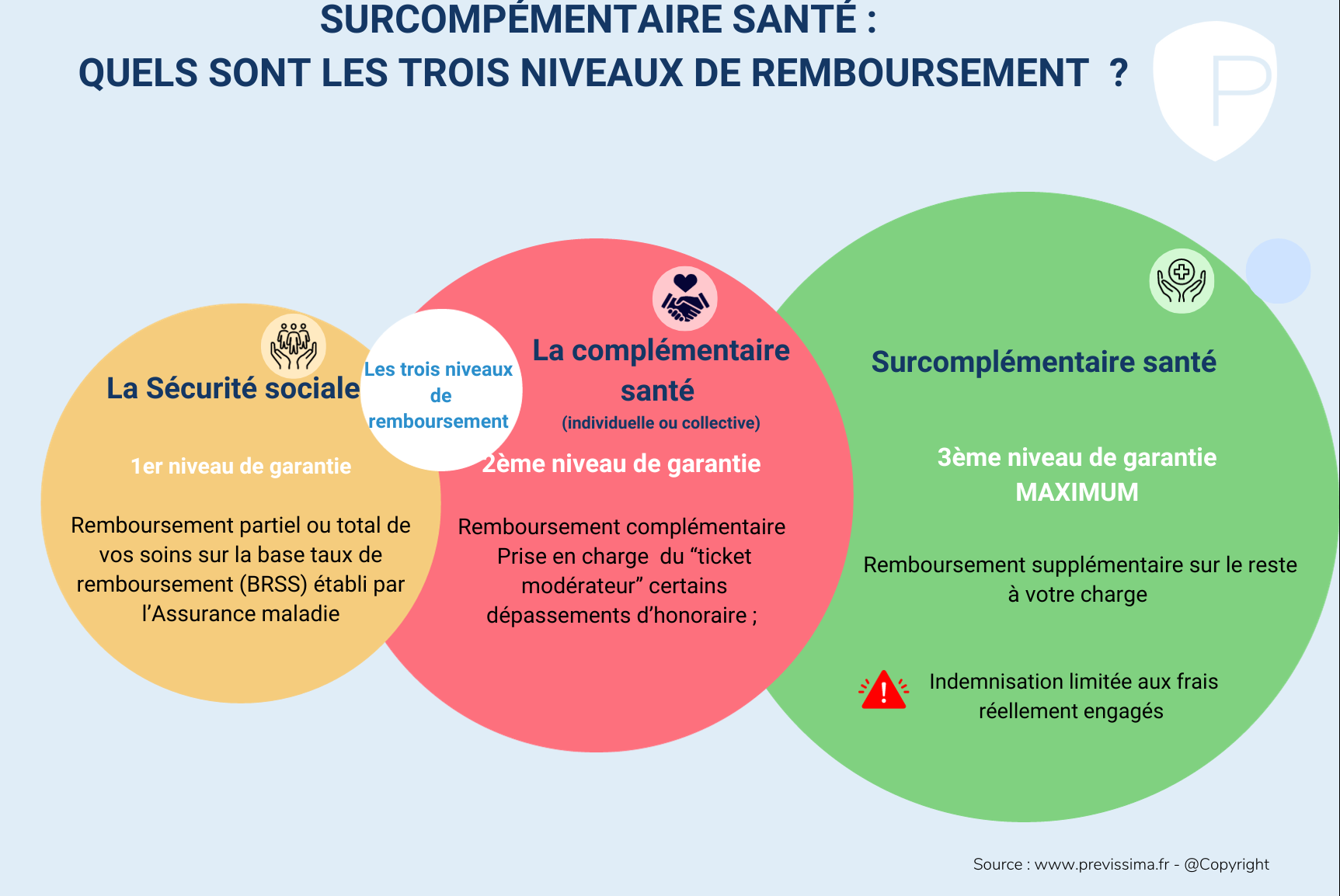 Quels sont les trois niveaux de remboursement ? Surcomplémentaire santé 