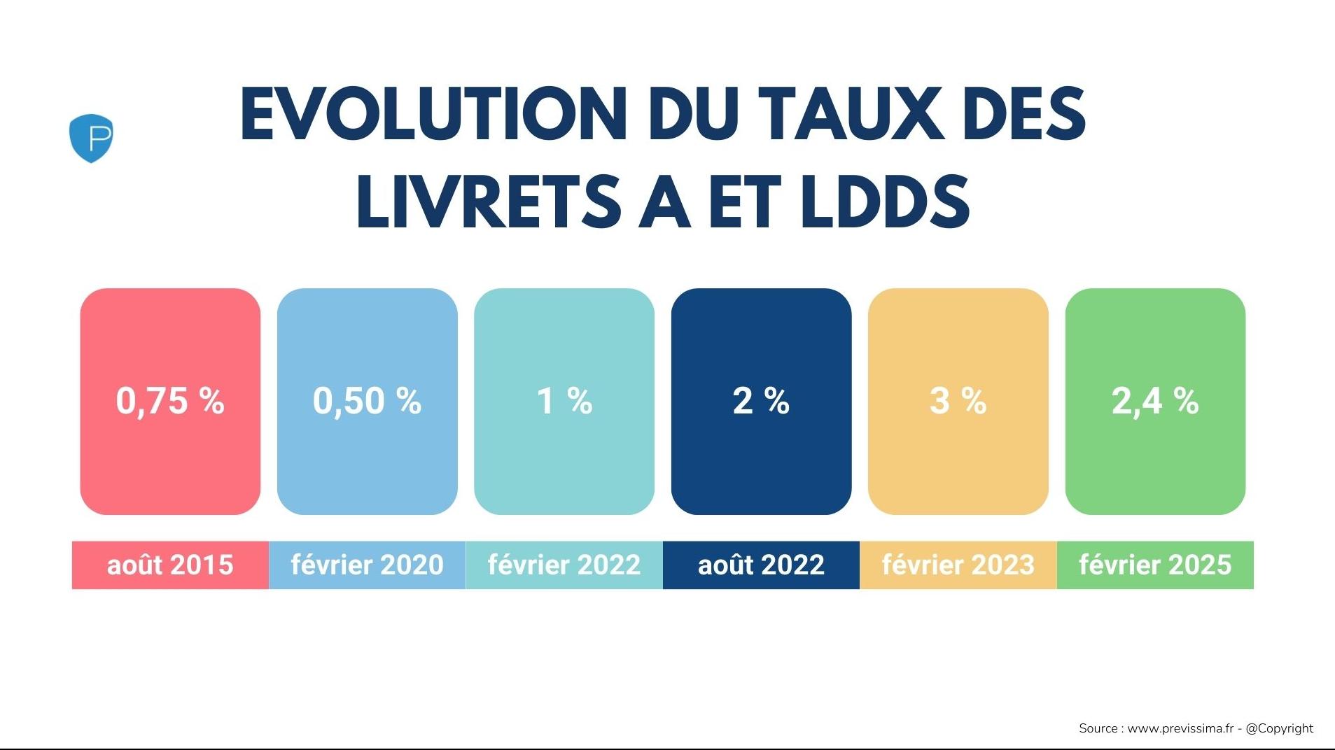 infographie taux du livret A depuis 2015