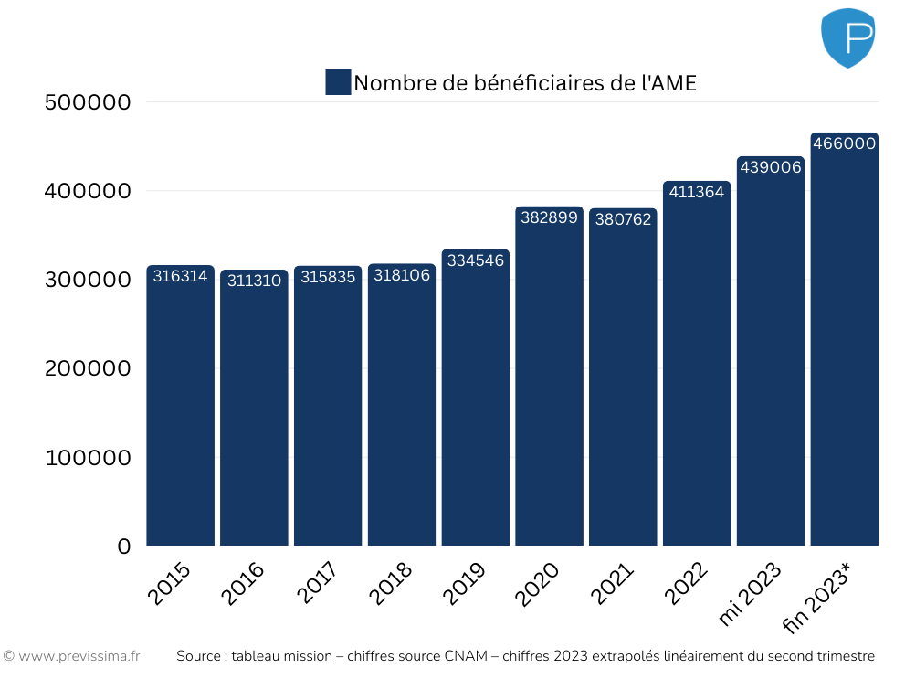 Evolution du nombre de bénéficiaires de l'AME entre 2015 et 2023
